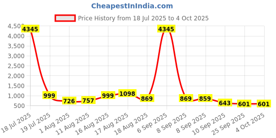 myntra.com Aaghnya Women Ethnic Motifs Printed Regular Kurta With Trousers & Dupatta aaghnya Price History Graph from 18 Jul 2025 to 4 Oct 2025