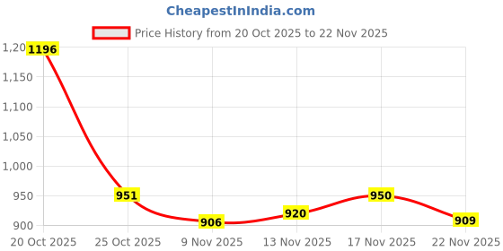 myntra.com Aaghnya Women Ethnic Motifs Printed Regular Kurta with Trousers & Dupatta aaghnya Price History Graph from 20 Oct 2025 to 22 Nov 2025