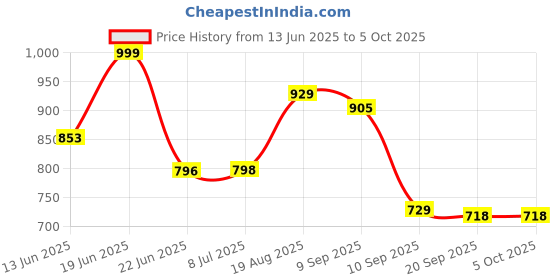 myntra.com Aaghnya Women Ethnic Motifs Printed Regular Kurta with Trousers & With Dupatta aaghnya Price History Graph from 13 Jun 2025 to 5 Oct 2025