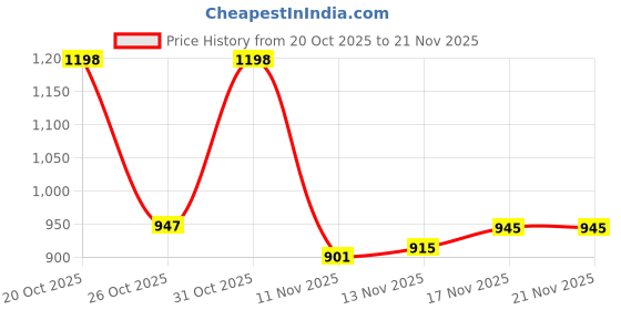myntra.com Aaghnya Women Ethnic Motifs Printed Regular Kurta with Trousers & With Dupatta aaghnya Price History Graph from 20 Oct 2025 to 20 Nov 2025