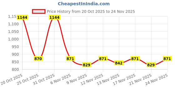 myntra.com Aaghnya Women Ethnic Motifs Printed Regular Kurta with Trousers & With Dupatta aaghnya Price History Graph from 20 Oct 2025 to 24 Nov 2025