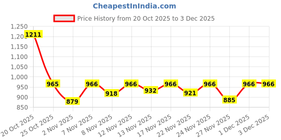 myntra.com Aaghnya Women Ethnic Motifs Printed Regular Kurta with Trousers & With Dupatta aaghnya Price History Graph from 20 Oct 2025 to 1 Dec 2025