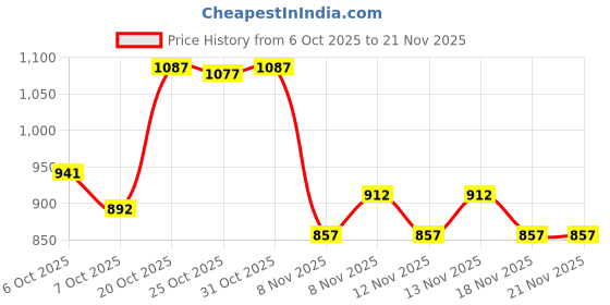 myntra.com Aaghnya Women Ethnic Motifs Printed Regular Thread Work Kurta with Trousers & With Dupatta aaghnya Price History Graph from 6 Oct 2025 to 20 Nov 2025