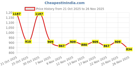 myntra.com Aaghnya Women Ethnic Motifs Printed Regular Thread Work Kurta with Trousers & With Dupatta aaghnya Price History Graph from 21 Oct 2025 to 26 Nov 2025