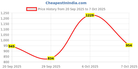 myntra.com Aaghnya Women Ethnic Motifs Printed Tiered Kurta with Palazzos & With Dupatta aaghnya Price History Graph from 20 Sep 2025 to 6 Oct 2025