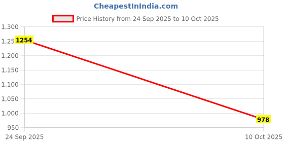 myntra.com Aaghnya Women Ethnic Motifs Printed Tiered Kurta with Trousers & With Dupatta aaghnya Price History Graph from 24 Sep 2025 to 10 Oct 2025