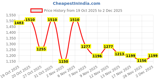 myntra.com Aaghnya Women Ethnic Motifs Printed Tiered Kurta with Trousers & With Dupatta aaghnya Price History Graph from 19 Oct 2025 to 2 Dec 2025
