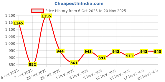 myntra.com Aaghnya Women Ethnic Motifs Printed Tiered Thread Work Kurta with Palazzos & With Dupatta aaghnya Price History Graph from 6 Oct 2025 to 20 Nov 2025