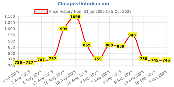 myntra.com Aaghnya Women Ethnic Motifs Solid Kurta with Palazzo & Dupatta aaghnya Price History Graph from 31 Jul 2025 to 4 Oct 2025