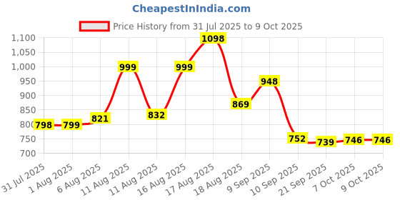 myntra.com Aaghnya Women Ethnic Motifs Solid Kurta with Palazzo & Dupatta aaghnya Price History Graph from 31 Jul 2025 to 4 Oct 2025