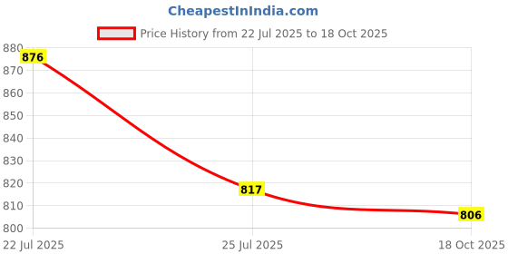 myntra.com Aaghnya Women Floral Embroidered Kurta with Palazzo & Dupatta aaghnya Price History Graph from 22 Jul 2025 to 18 Oct 2025