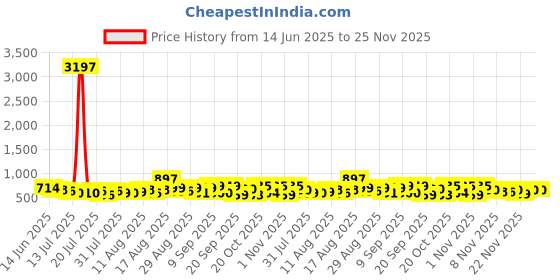 myntra.com Aaghnya Women Floral Embroidered Regular Kurta with Palazzos aaghnya Price History Graph from 14 Jun 2025 to 24 Nov 2025
