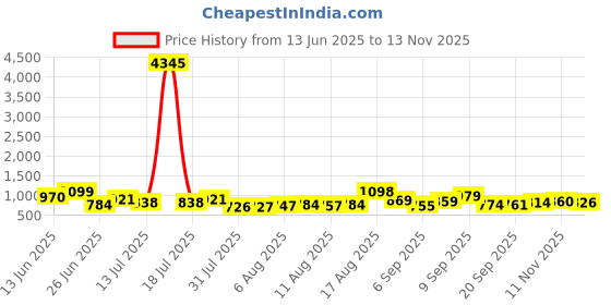 myntra.com Aaghnya Women Floral Embroidered Regular Kurta with Trousers & With Dupatta aaghnya Price History Graph from 13 Jun 2025 to 12 Nov 2025