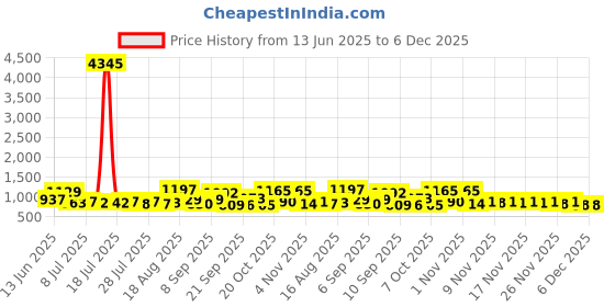 myntra.com Aaghnya Women Floral Embroidered Thread Work Anarkali Kurta Set With Dupatta aaghnya Price History Graph from 13 Jun 2025 to 6 Dec 2025