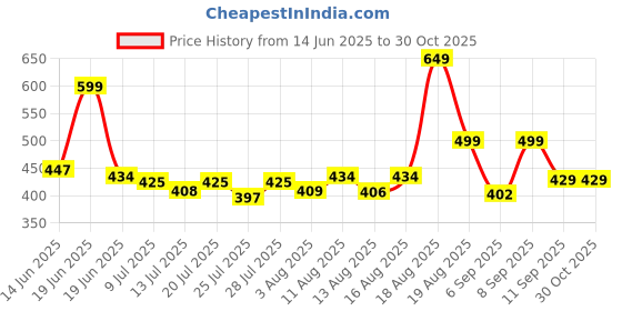 myntra.com Aaghnya Women Floral Print Mandarin Collar Flared Sleeve Shirt Style Top aaghnya Price History Graph from 14 Jun 2025 to 30 Oct 2025