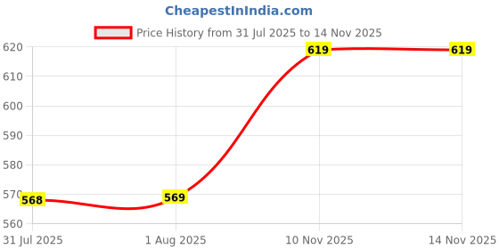 myntra.com Aaghnya Women Floral Printed A-line Kurta with Palazzos aaghnya Price History Graph from 31 Jul 2025 to 12 Nov 2025