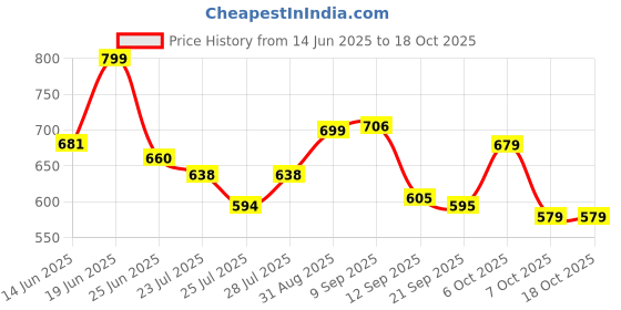 myntra.com Aaghnya Women Floral Printed A-Line Kurta with Trousers aaghnya Price History Graph from 14 Jun 2025 to 17 Oct 2025