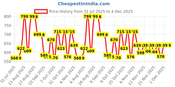 myntra.com Aaghnya Women Floral Printed Co-Ord Kurta with Palazzos aaghnya Price History Graph from 31 Jul 2025 to 4 Dec 2025