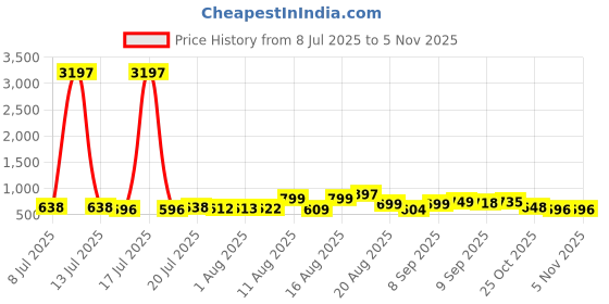 myntra.com Aaghnya Women Floral Printed Kurta with Palazzo aaghnya Price History Graph from 8 Jul 2025 to 2 Nov 2025