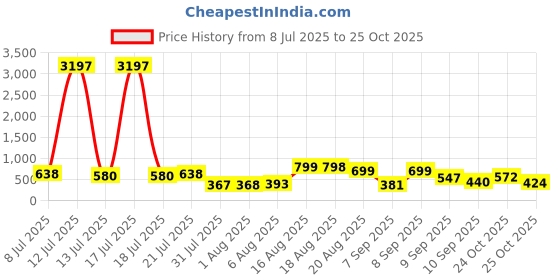 myntra.com Aaghnya Women Floral Printed Kurta with Palazzo aaghnya Price History Graph from 8 Jul 2025 to 25 Oct 2025
