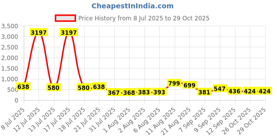 myntra.com Aaghnya Women Floral Printed Kurta with Palazzo aaghnya Price History Graph from 8 Jul 2025 to 29 Oct 2025