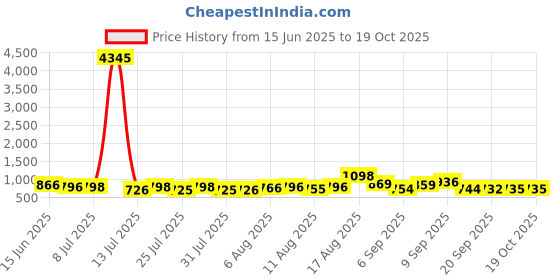 myntra.com Aaghnya Women Floral Printed Kurta with Palazzo & Dupatta aaghnya Price History Graph from 15 Jun 2025 to 18 Oct 2025