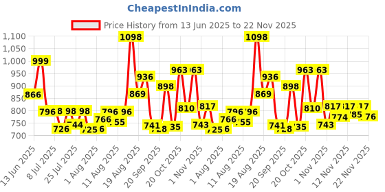 myntra.com Aaghnya Women Floral Printed Kurta with Palazzo & Dupatta aaghnya Price History Graph from 13 Jun 2025 to 22 Nov 2025