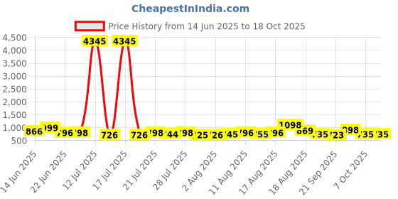 myntra.com Aaghnya Women Floral Printed Kurta with Palazzo & Dupatta aaghnya Price History Graph from 14 Jun 2025 to 18 Oct 2025