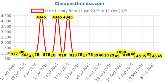 myntra.com Aaghnya Women Floral Printed Kurta with Palazzo & Dupatta aaghnya Price History Graph from 13 Jun 2025 to 11 Oct 2025
