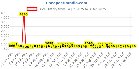myntra.com Aaghnya Women Floral Printed Kurta with Palazzo & Dupatta aaghnya Price History Graph from 14 Jun 2025 to 1 Dec 2025