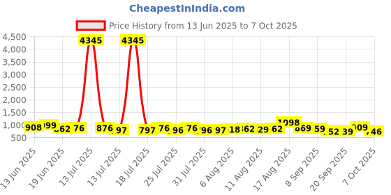 myntra.com Aaghnya Women Floral Printed Kurta with Palazzo & Dupatta aaghnya Price History Graph from 13 Jun 2025 to 7 Oct 2025