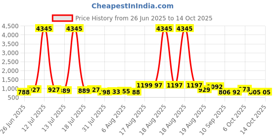 myntra.com Aaghnya Women Floral Printed Kurta with Palazzo & Dupatta aaghnya Price History Graph from 26 Jun 2025 to 14 Oct 2025