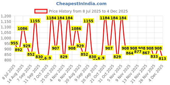 myntra.com Aaghnya Women Floral Printed Kurta with Palazzo & Dupatta aaghnya Price History Graph from 8 Jul 2025 to 4 Dec 2025