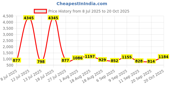 myntra.com Aaghnya Women Floral Printed Kurta with Palazzo & Dupatta aaghnya Price History Graph from 8 Jul 2025 to 20 Oct 2025
