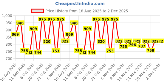 myntra.com Aaghnya Women Floral Printed Kurta with Palazzo & Dupatta aaghnya Price History Graph from 18 Aug 2025 to 2 Dec 2025
