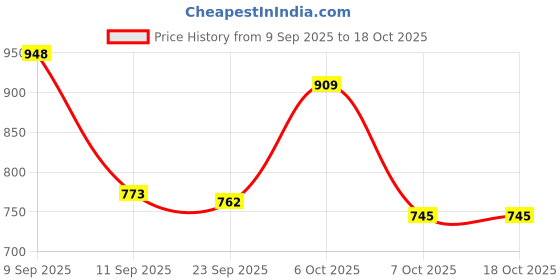 myntra.com Aaghnya Women Floral Printed Kurta with Palazzo & Dupatta aaghnya Price History Graph from 9 Sep 2025 to 18 Oct 2025