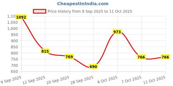 myntra.com Aaghnya Women Floral Printed Kurta with Palazzo & Dupatta aaghnya Price History Graph from 9 Sep 2025 to 11 Oct 2025