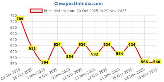 myntra.com Aaghnya Women Floral Printed Kurta with Palazzo Set aaghnya Price History Graph from 20 Oct 2025 to 29 Nov 2025