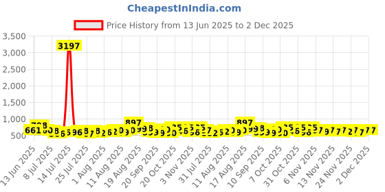 myntra.com Aaghnya Women Floral Printed Kurta with Palazzos aaghnya Price History Graph from 13 Jun 2025 to 2 Dec 2025