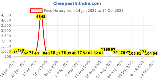 myntra.com Aaghnya Women Floral Printed Kurta with Palazzos & Dupatta aaghnya Price History Graph from 14 Jun 2025 to 14 Oct 2025