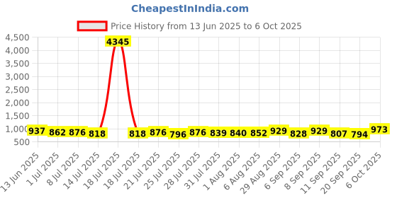 myntra.com Aaghnya Women Floral Printed Kurta with Palazzos & Dupatta aaghnya Price History Graph from 13 Jun 2025 to 6 Oct 2025