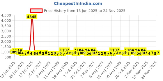 myntra.com Aaghnya Women Floral Printed Kurta with Palazzos & Dupatta aaghnya Price History Graph from 13 Jun 2025 to 24 Nov 2025