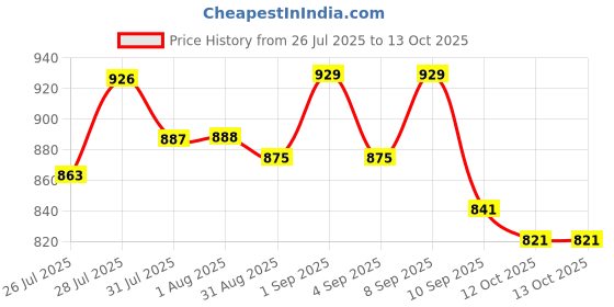myntra.com Aaghnya Women Floral Printed Kurta with Palazzos & Dupatta aaghnya Price History Graph from 26 Jul 2025 to 12 Oct 2025