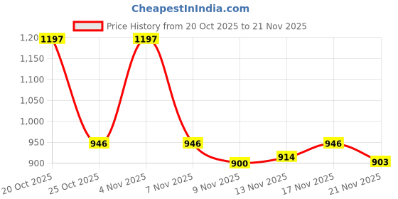 myntra.com Aaghnya Women Floral Printed Kurta with Palazzos & Dupatta aaghnya Price History Graph from 20 Oct 2025 to 21 Nov 2025