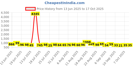 myntra.com Aaghnya Women Floral Printed Kurta with Trousers & Dupatta aaghnya Price History Graph from 13 Jun 2025 to 16 Oct 2025