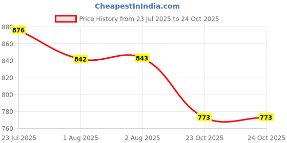 myntra.com Aaghnya Women Floral Printed Kurta with Trousers & Dupatta aaghnya Price History Graph from 23 Jul 2025 to 23 Oct 2025