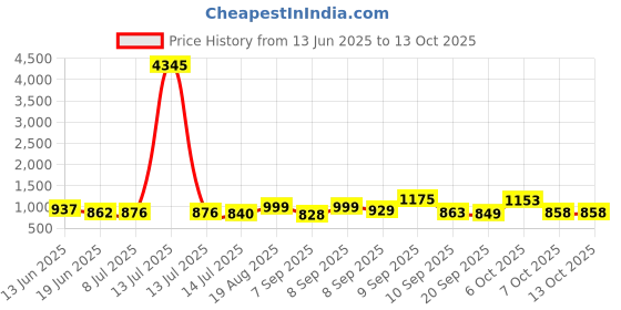 myntra.com Aaghnya Women Floral Printed Kurta with Trousers & Dupatta aaghnya Price History Graph from 13 Jun 2025 to 13 Oct 2025