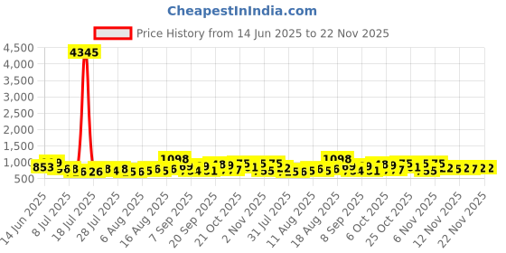 myntra.com Aaghnya Women Floral Printed Kurta with Trousers & Dupatta aaghnya Price History Graph from 14 Jun 2025 to 22 Nov 2025