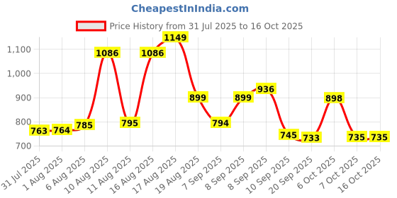 myntra.com Aaghnya Women Floral Printed Kurta with Trousers & Dupatta aaghnya Price History Graph from 31 Jul 2025 to 15 Oct 2025