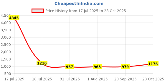 myntra.com Aaghnya Women Floral Printed Kurta with Trousers & Dupatta aaghnya Price History Graph from 17 Jul 2025 to 28 Oct 2025